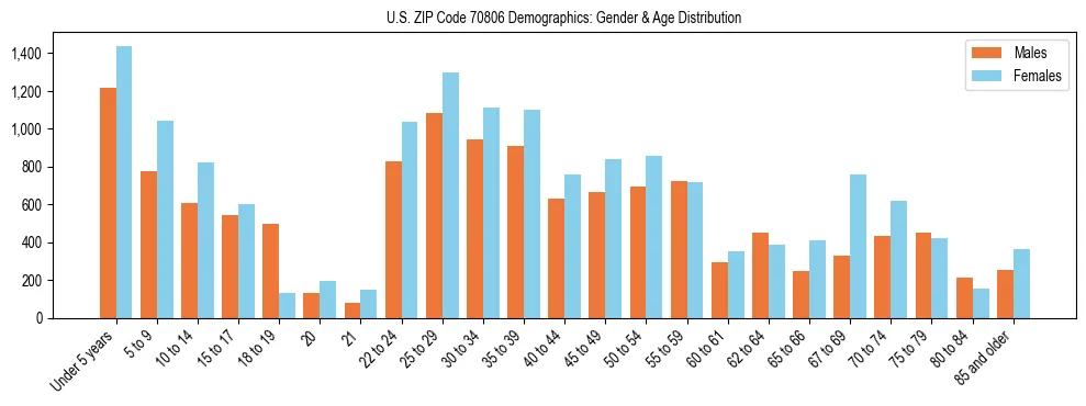Bar chart showing the population distribution of US ZIP Code 70806 by age group and gender, based on 2023 ACS data.