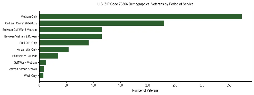 Horizontal bar chart showing veteran distribution by period of military service in US ZIP Code 70806, based on 2023 ACS data.
