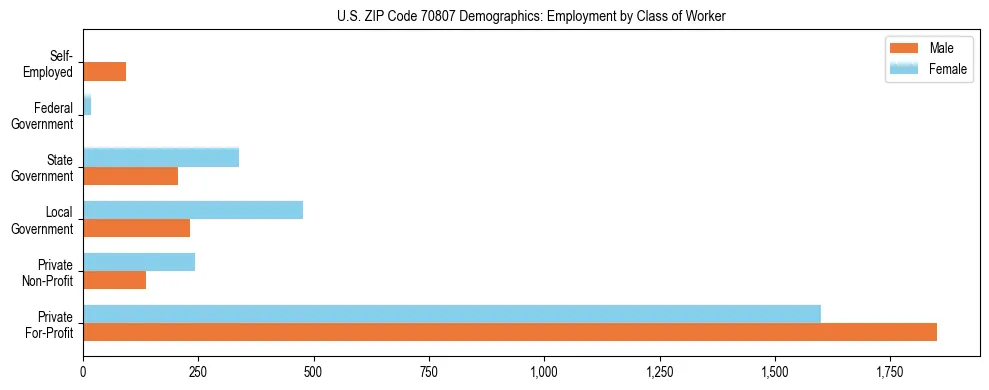 Horizontal bar chart showing employment distribution by class of worker and gender in US ZIP Code 70807, based on 2023 ACS data.