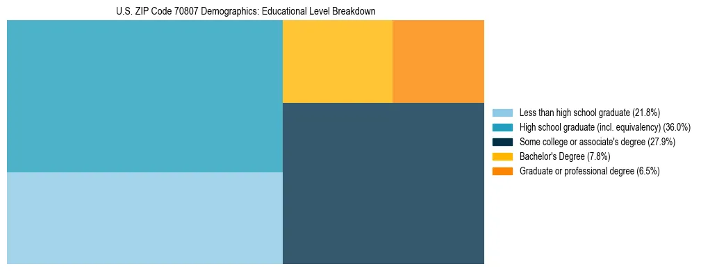 Treemap chart illustrating the educational attainment breakdown for population 25 years and over in US ZIP Code 70807.