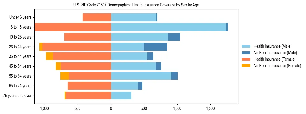 Pyramid chart showing health insurance coverage by age and sex in US ZIP Code 70807.