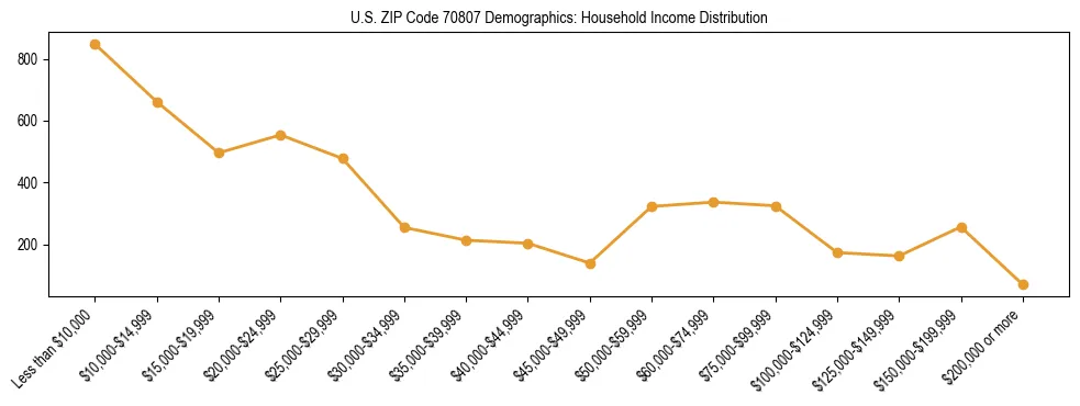 Horizontal bar chart showing household income distribution in US ZIP Code 70807.