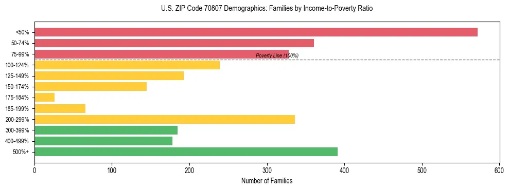 Horizontal bar chart showing family distribution by income-to-poverty ratio in US ZIP Code 70807, based on 2023 ACS data.