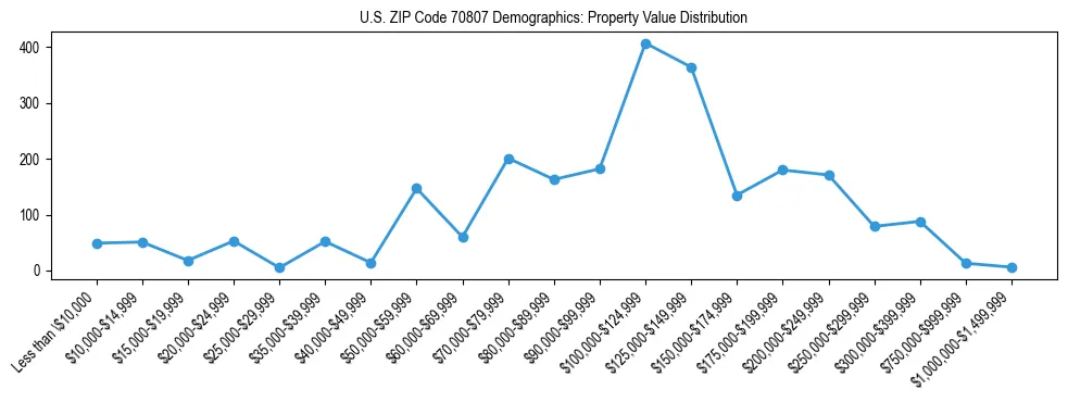 Line chart showing the distribution of property values for owner-occupied housing units in US ZIP Code 70807.