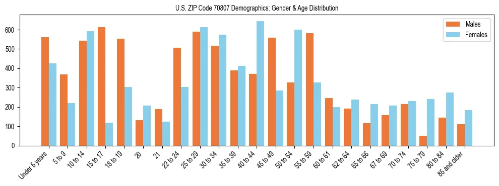 Bar chart showing the population distribution of US ZIP Code 70807 by age group and gender, based on 2023 ACS data.