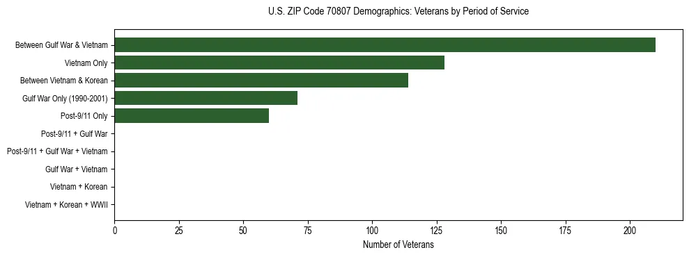 Horizontal bar chart showing veteran distribution by period of military service in US ZIP Code 70807, based on 2023 ACS data.