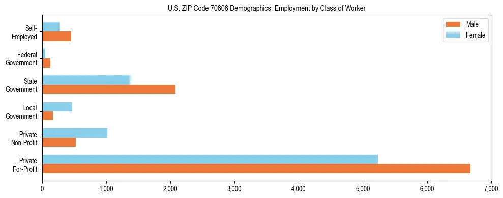 Horizontal bar chart showing employment distribution by class of worker and gender in US ZIP Code 70808, based on 2023 ACS data.