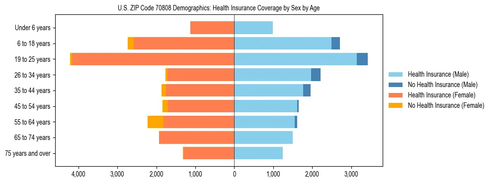 Pyramid chart showing health insurance coverage by age and sex in US ZIP Code 70808.