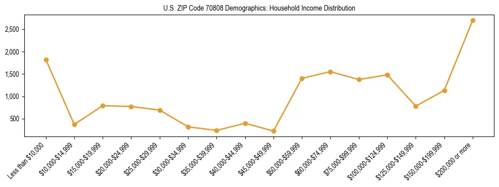 Horizontal bar chart showing household income distribution in US ZIP Code 70808.
