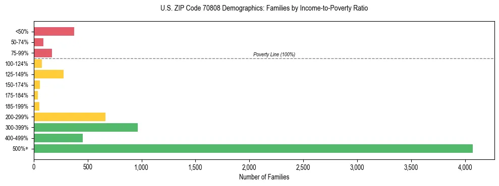 Horizontal bar chart showing family distribution by income-to-poverty ratio in US ZIP Code 70808, based on 2023 ACS data.