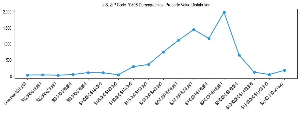 Line chart showing the distribution of property values for owner-occupied housing units in US ZIP Code 70808.