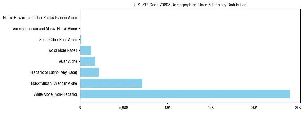 Race and Ethnicity Distribution Chart for US ZIP Code 70808