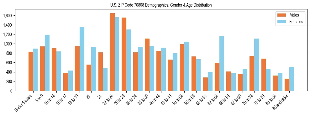 Bar chart showing the population distribution of US ZIP Code 70808 by age group and gender, based on 2023 ACS data.