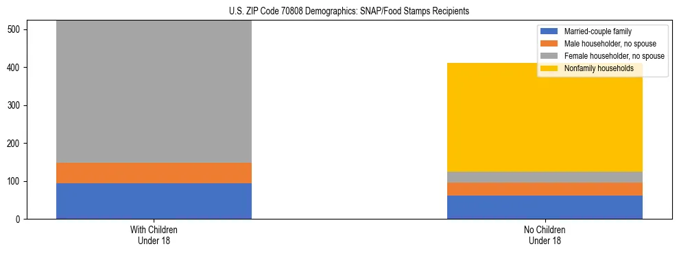 Stacked bar chart showing SNAP/Food Stamps recipient household composition by presence of children under 18 in US ZIP Code 70808, based on 2023 ACS data.