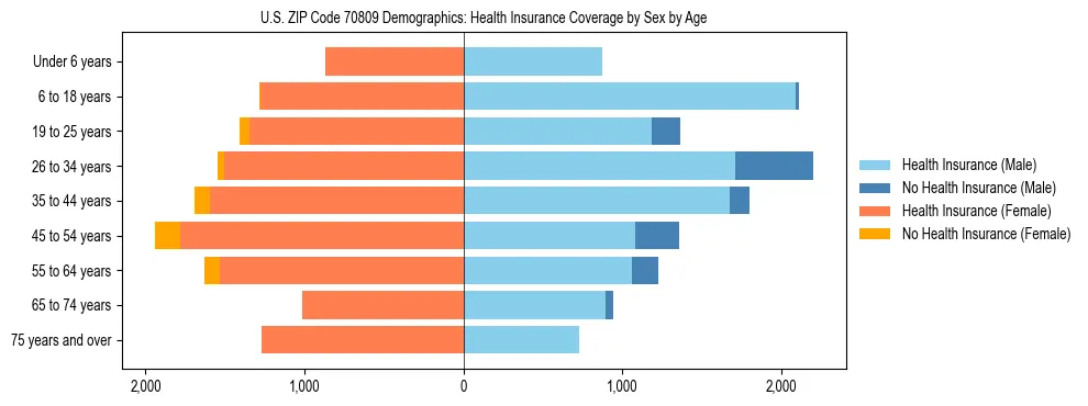 Pyramid chart showing health insurance coverage by age and sex in US ZIP Code 70809.