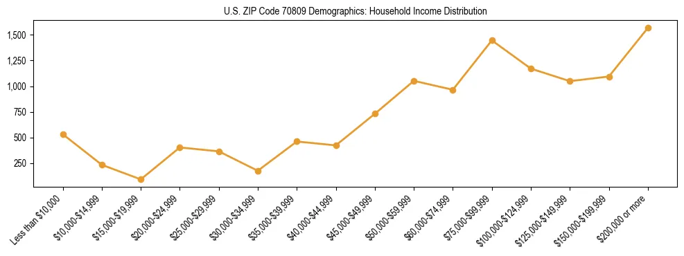 Horizontal bar chart showing household income distribution in US ZIP Code 70809.