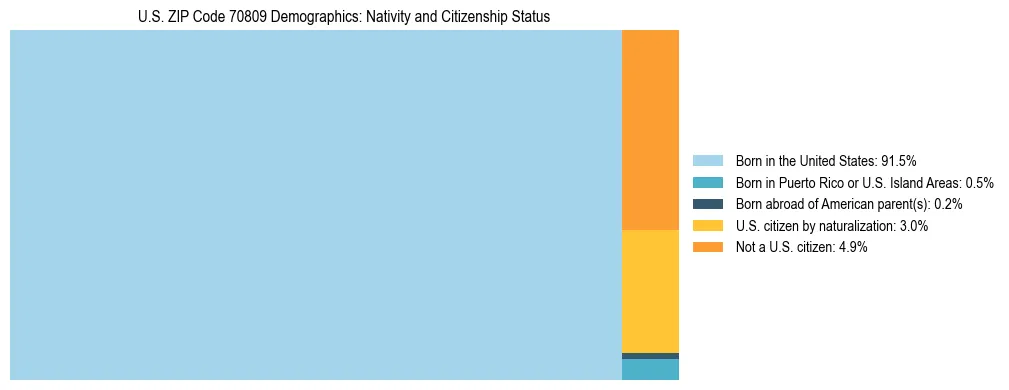 Treemap showing the population distribution by nativity and citizenship status in US ZIP Code 70809 based on U.S. Census data.