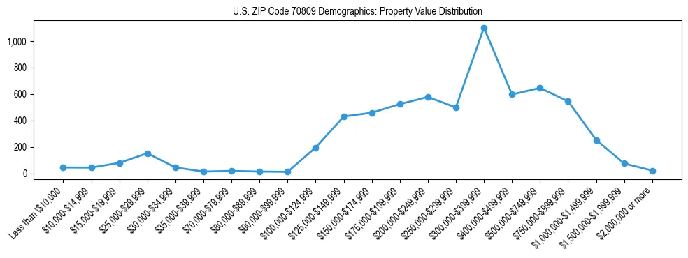 Line chart showing the distribution of property values for owner-occupied housing units in US ZIP Code 70809.