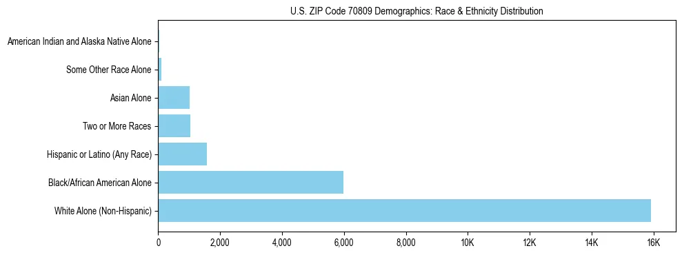 Race and Ethnicity Distribution Chart for US ZIP Code 70809