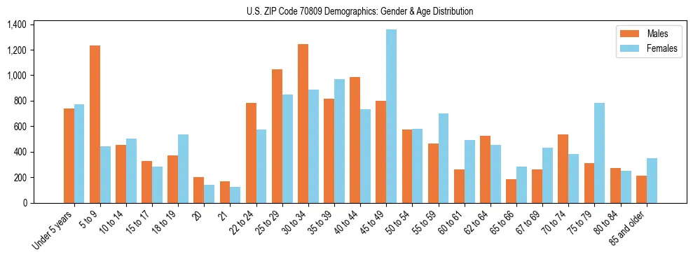 Bar chart showing the population distribution of US ZIP Code 70809 by age group and gender, based on 2023 ACS data.