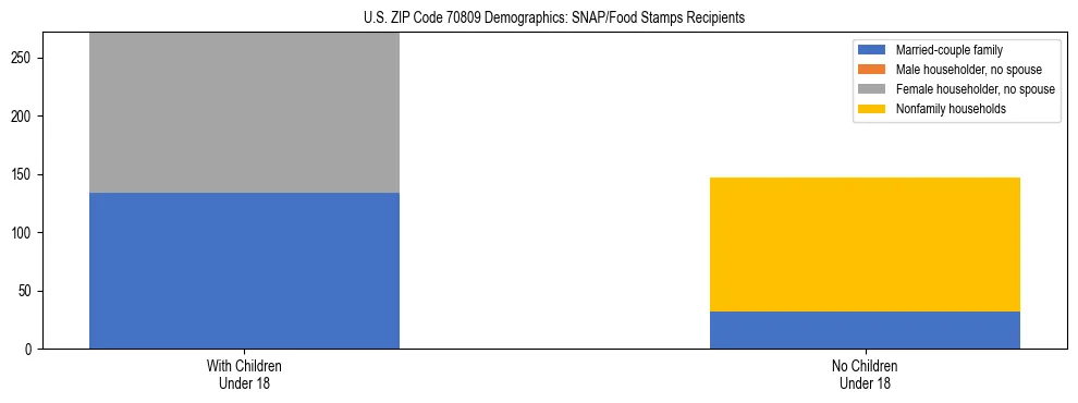 Stacked bar chart showing SNAP/Food Stamps recipient household composition by presence of children under 18 in US ZIP Code 70809, based on 2023 ACS data.