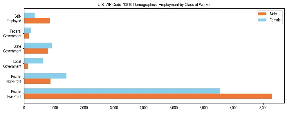 Horizontal bar chart showing employment distribution by class of worker and gender in US ZIP Code 70810, based on 2023 ACS data.