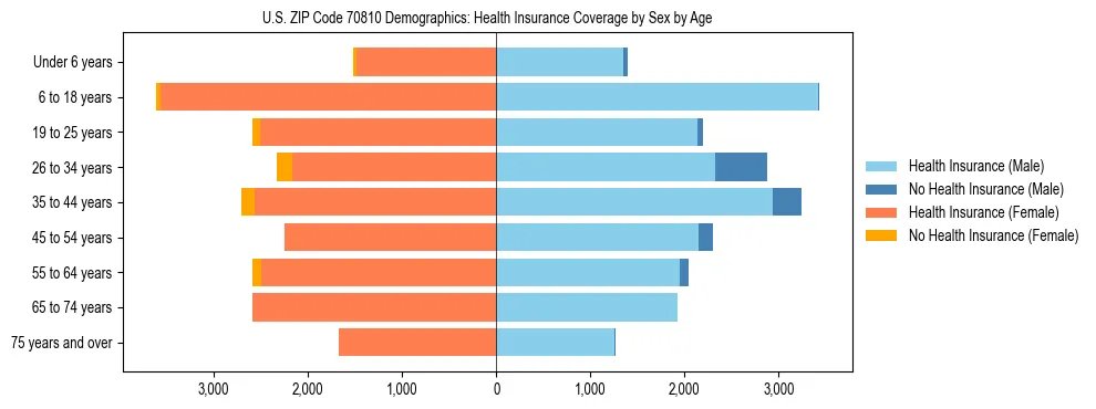 Pyramid chart showing health insurance coverage by age and sex in US ZIP Code 70810.