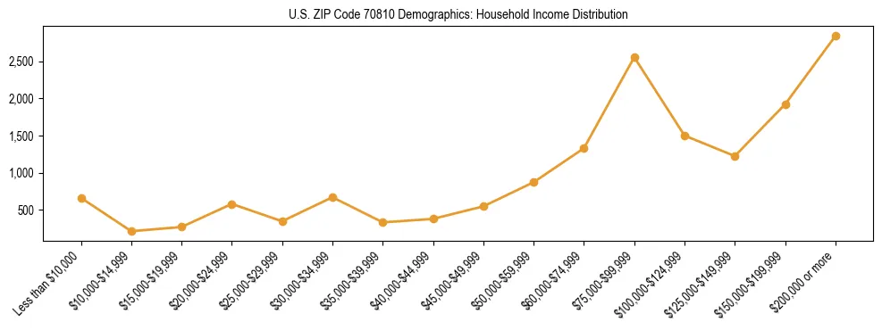 Horizontal bar chart showing household income distribution in US ZIP Code 70810.