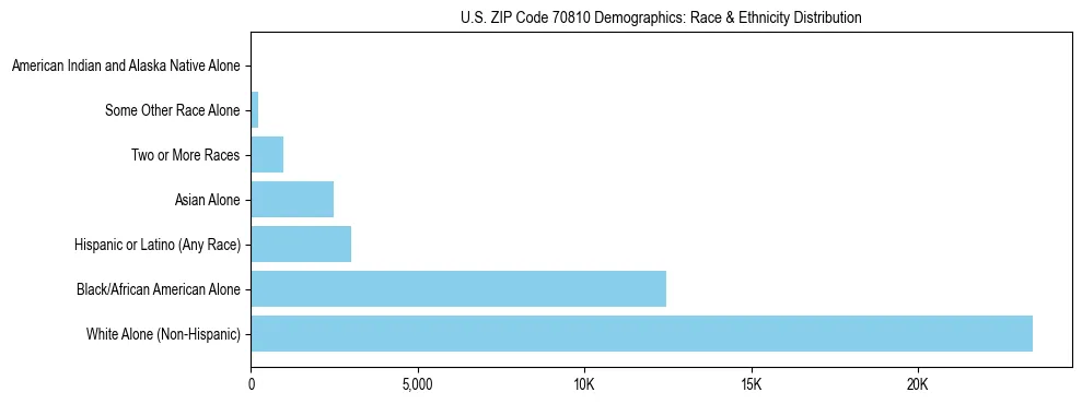 Race and Ethnicity Distribution Chart for US ZIP Code 70810