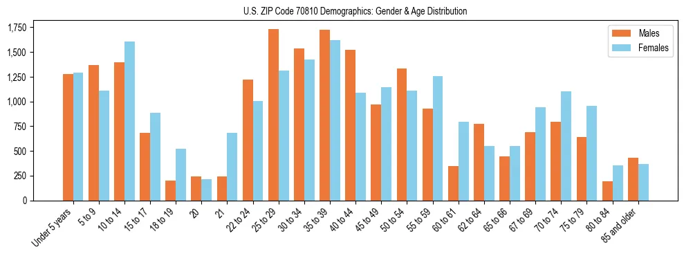 Bar chart showing the population distribution of US ZIP Code 70810 by age group and gender, based on 2023 ACS data.