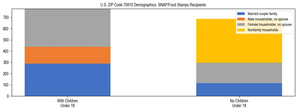 Stacked bar chart showing SNAP/Food Stamps recipient household composition by presence of children under 18 in US ZIP Code 70810, based on 2023 ACS data.