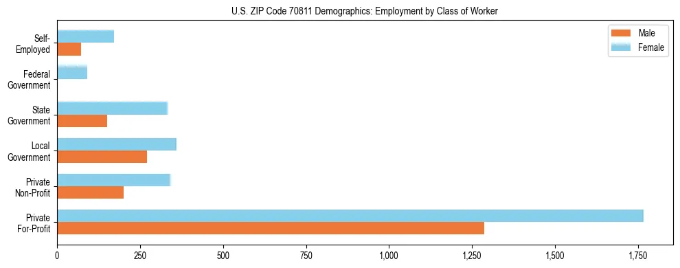 Horizontal bar chart showing employment distribution by class of worker and gender in US ZIP Code 70811, based on 2023 ACS data.