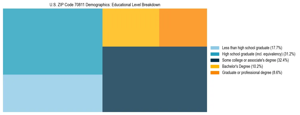 Treemap chart illustrating the educational attainment breakdown for population 25 years and over in US ZIP Code 70811.
