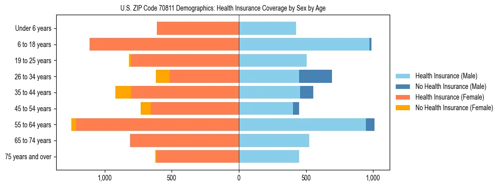 Pyramid chart showing health insurance coverage by age and sex in US ZIP Code 70811.
