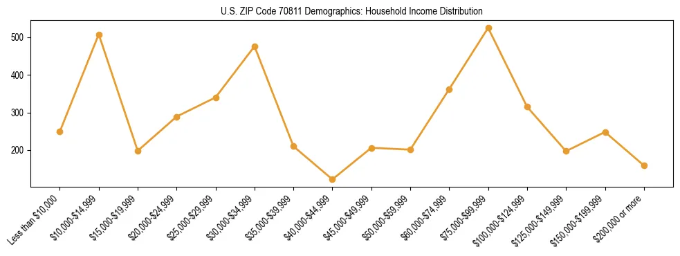 Horizontal bar chart showing household income distribution in US ZIP Code 70811.