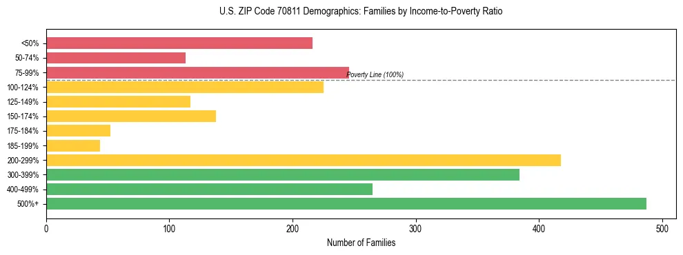 Horizontal bar chart showing family distribution by income-to-poverty ratio in US ZIP Code 70811, based on 2023 ACS data.