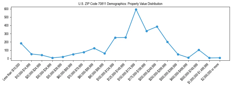 Line chart showing the distribution of property values for owner-occupied housing units in US ZIP Code 70811.