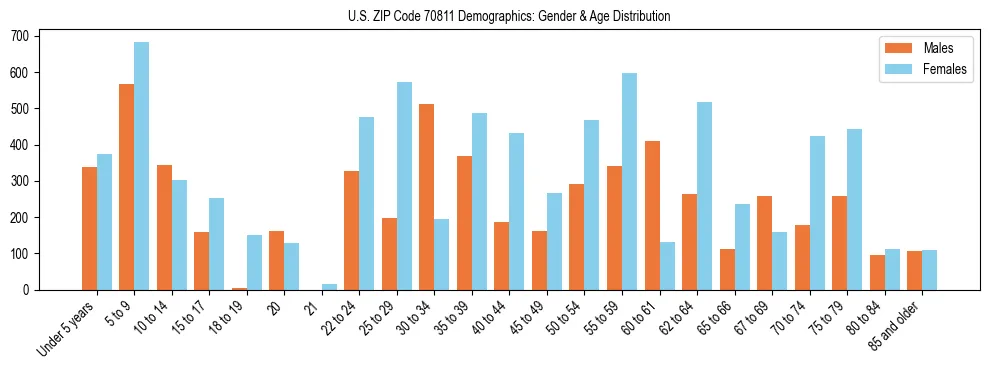 Bar chart showing the population distribution of US ZIP Code 70811 by age group and gender, based on 2023 ACS data.