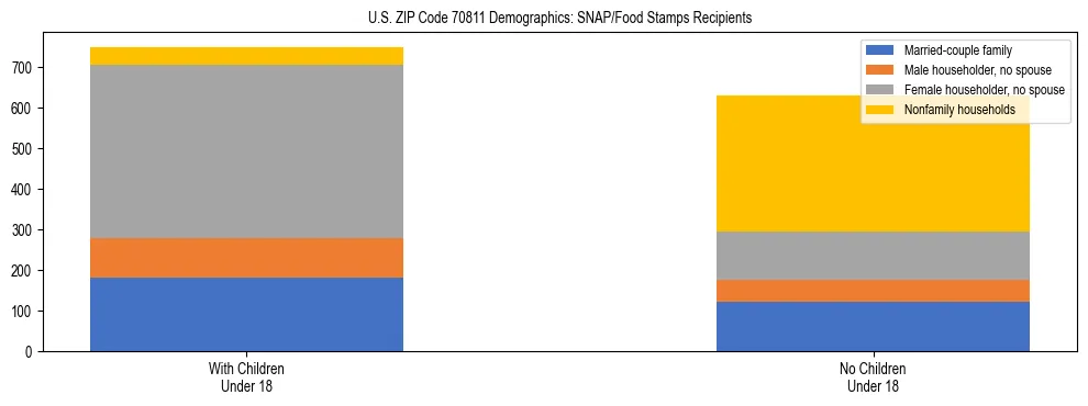 Stacked bar chart showing SNAP/Food Stamps recipient household composition by presence of children under 18 in US ZIP Code 70811, based on 2023 ACS data.