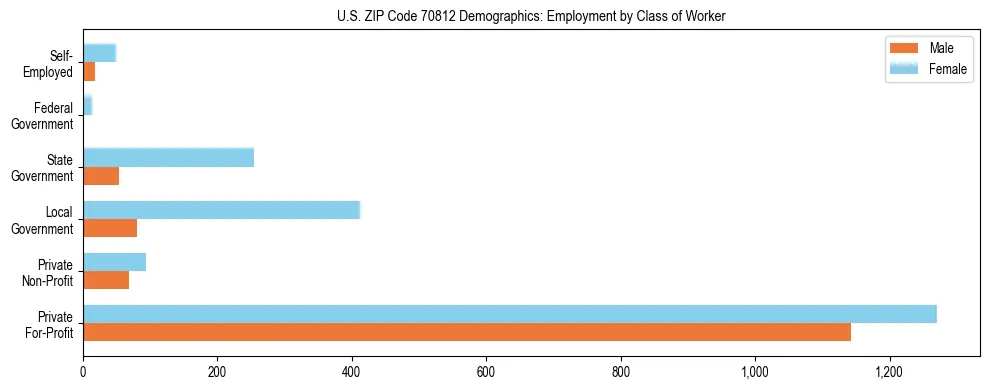 Horizontal bar chart showing employment distribution by class of worker and gender in US ZIP Code 70812, based on 2023 ACS data.