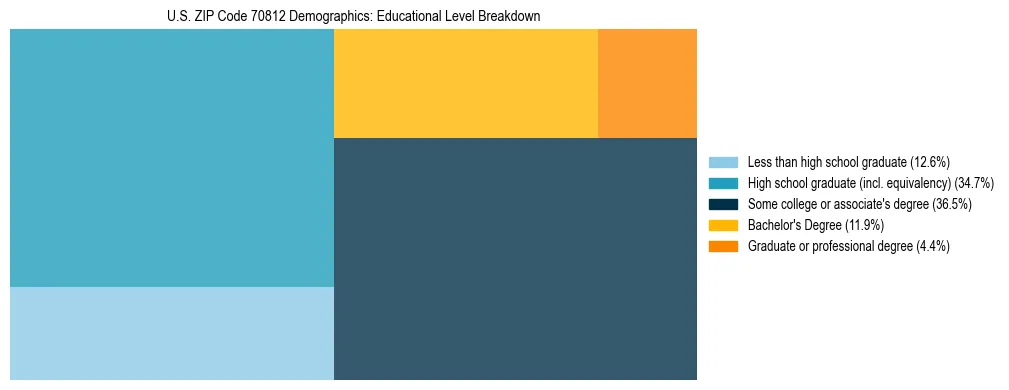 Treemap chart illustrating the educational attainment breakdown for population 25 years and over in US ZIP Code 70812.