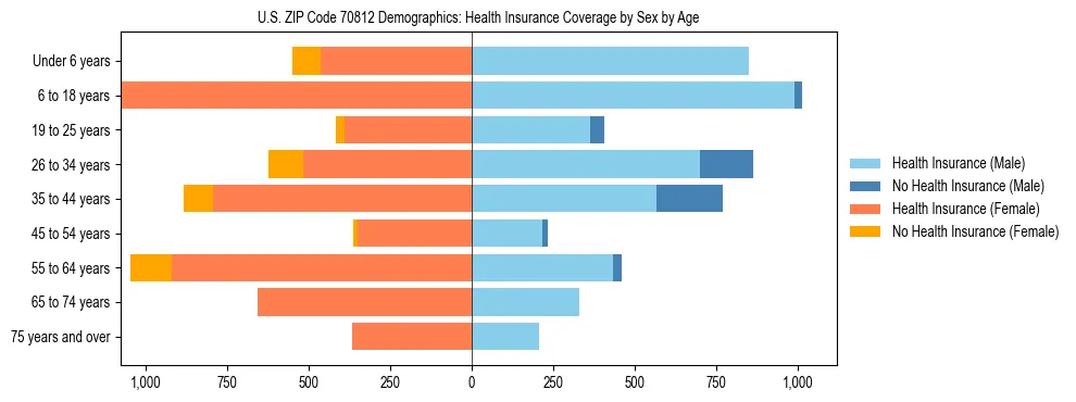 Pyramid chart showing health insurance coverage by age and sex in US ZIP Code 70812.