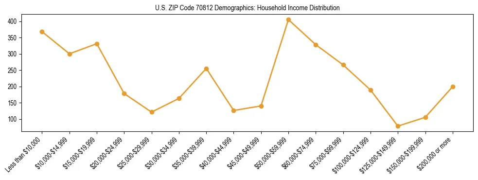Horizontal bar chart showing household income distribution in US ZIP Code 70812.