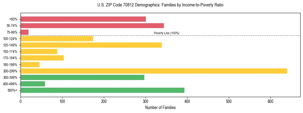 Horizontal bar chart showing family distribution by income-to-poverty ratio in US ZIP Code 70812, based on 2023 ACS data.