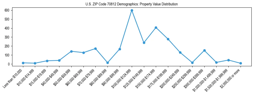 Line chart showing the distribution of property values for owner-occupied housing units in US ZIP Code 70812.
