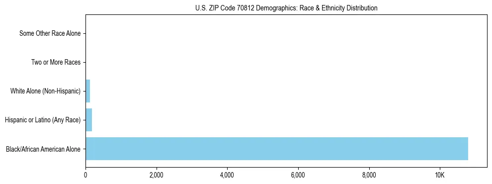 Race and Ethnicity Distribution Chart for US ZIP Code 70812
