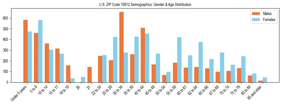 Bar chart showing the population distribution of US ZIP Code 70812 by age group and gender, based on 2023 ACS data.
