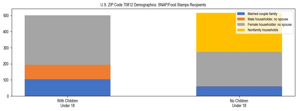 Stacked bar chart showing SNAP/Food Stamps recipient household composition by presence of children under 18 in US ZIP Code 70812, based on 2023 ACS data.