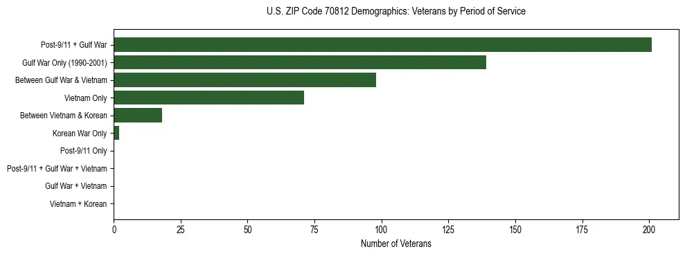 Horizontal bar chart showing veteran distribution by period of military service in US ZIP Code 70812, based on 2023 ACS data.