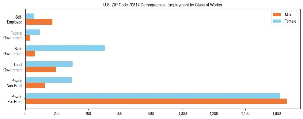Horizontal bar chart showing employment distribution by class of worker and gender in US ZIP Code 70814, based on 2023 ACS data.